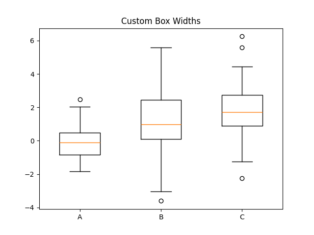 matplotlib box plot chart box widths example