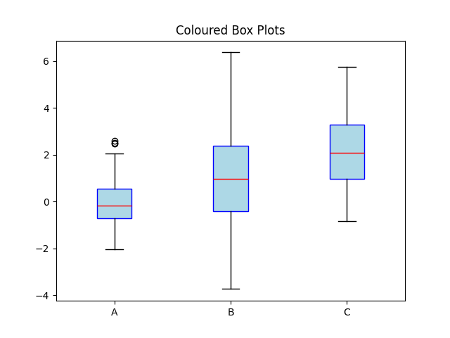 matplotlib box plot chart coloured example