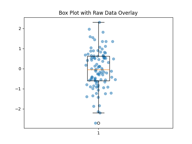 matplotlib box plot chart data overlayed example