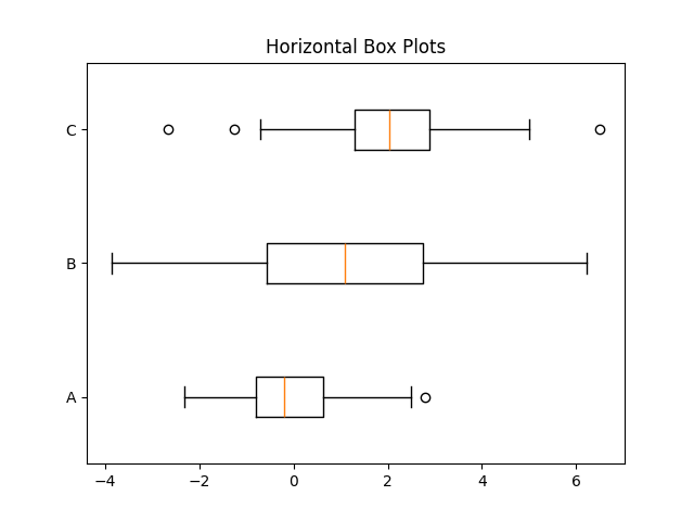 matplotlib box plot chart horizontal example