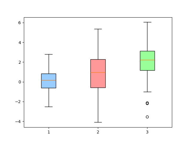 matplotlib box plot chart individual coloured example
