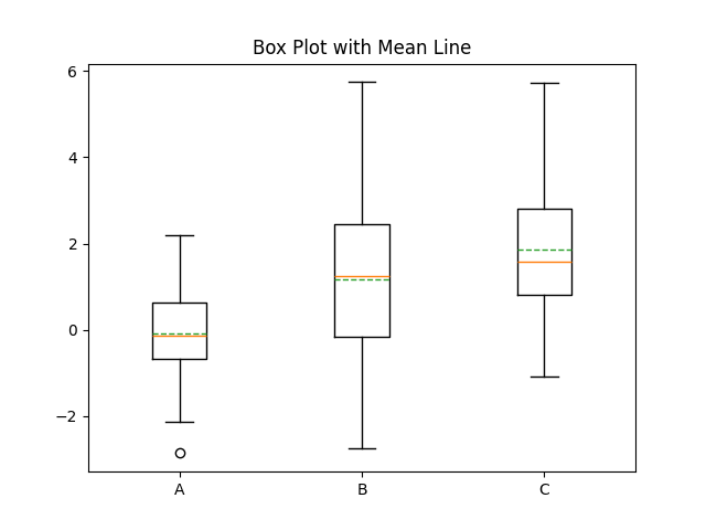 matplotlib box plot chart meanline example