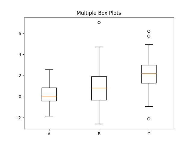 matplotlib box plot chart multiple example