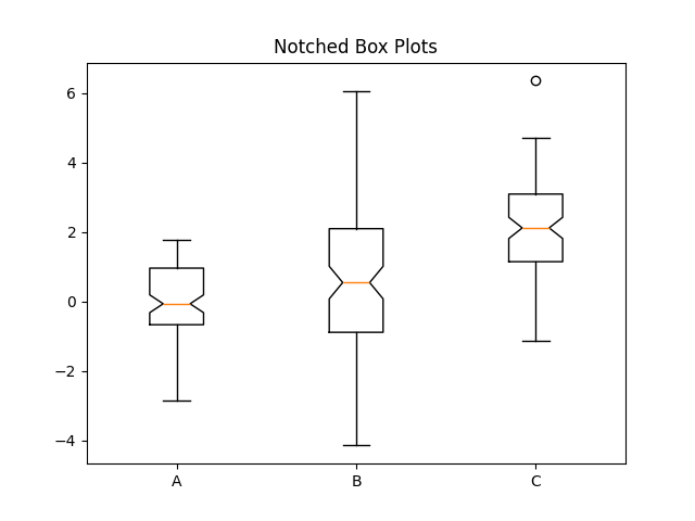 matplotlib box plot chart notched example