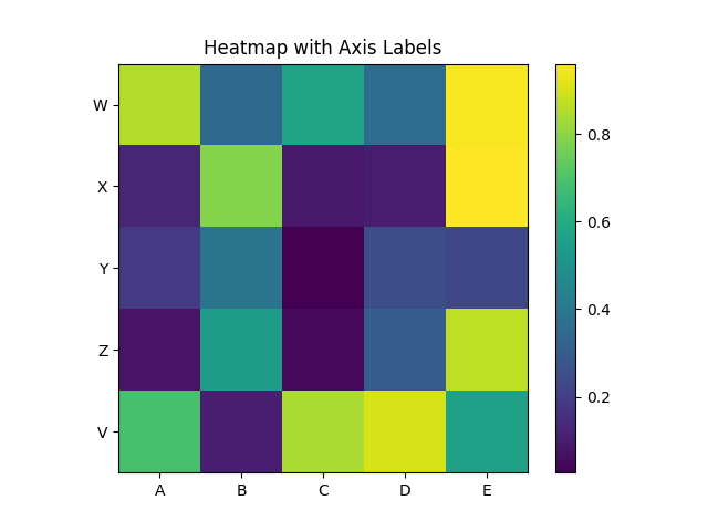 matplotlib heatmap chart axislabels example