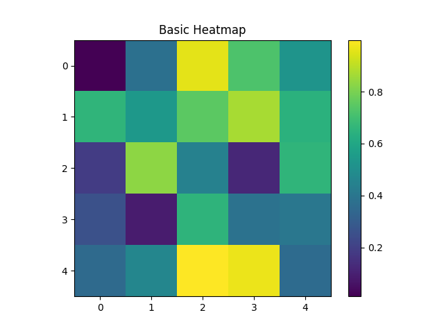 matplotlib heatmap chart basic example