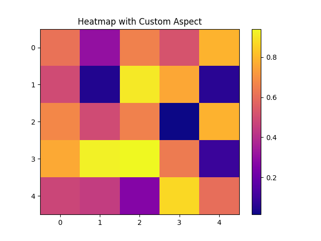 matplotlib heatmap chart custom aspect example