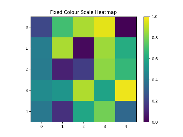 matplotlib heatmap chart fixedscale example