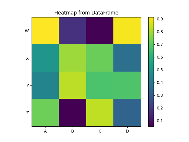 matplotlib heatmap chart pandas dataframe example