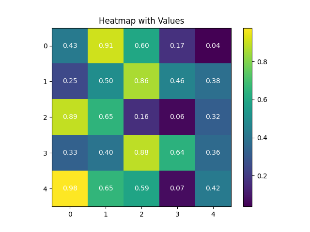 matplotlib heatmap chart values example