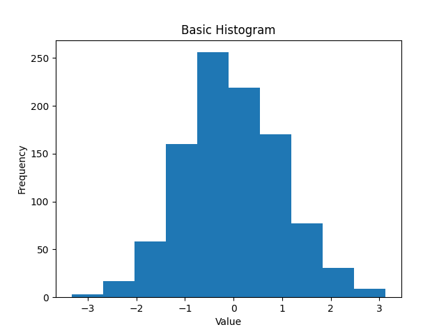 matplotlib histogram chart basic example