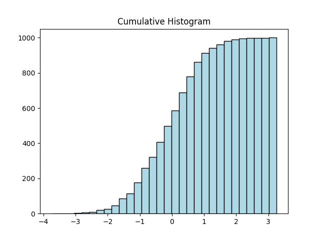 matplotlib histogram chart cumulative example