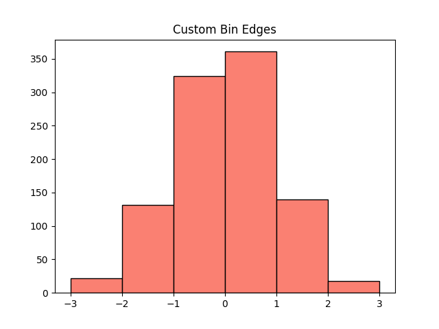 matplotlib histogram chart custom bin edges example