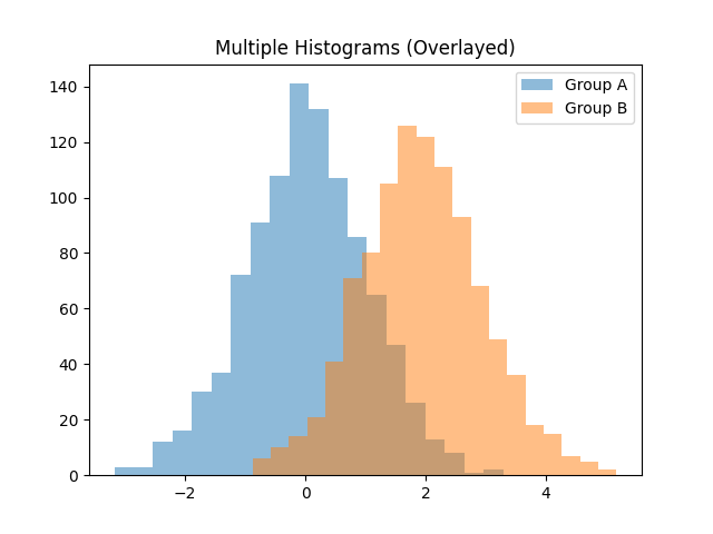 matplotlib histogram chart multiple example