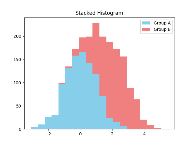 matplotlib histogram chart stacked example