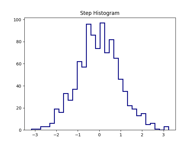 matplotlib histogram chart step example