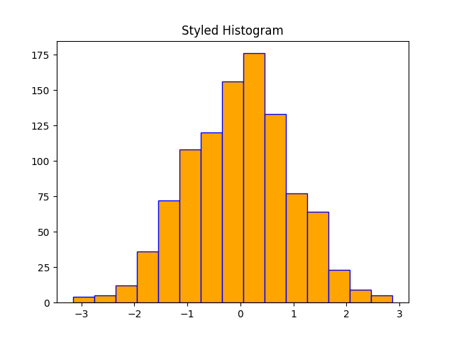 matplotlib histogram chart styled example