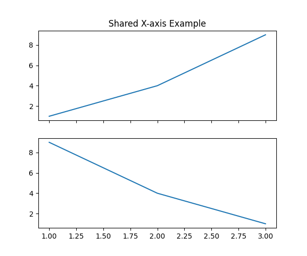 matplotlib layouts share x axis example