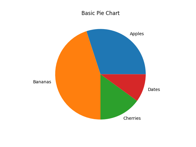 matplotlib pie chart basic example