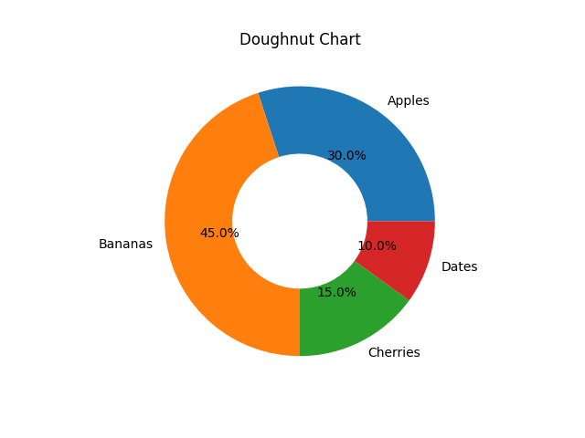 matplotlib pie chart doughnut example
