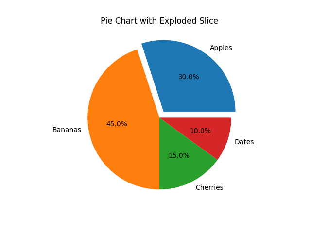 matplotlib pie chart explode slices example