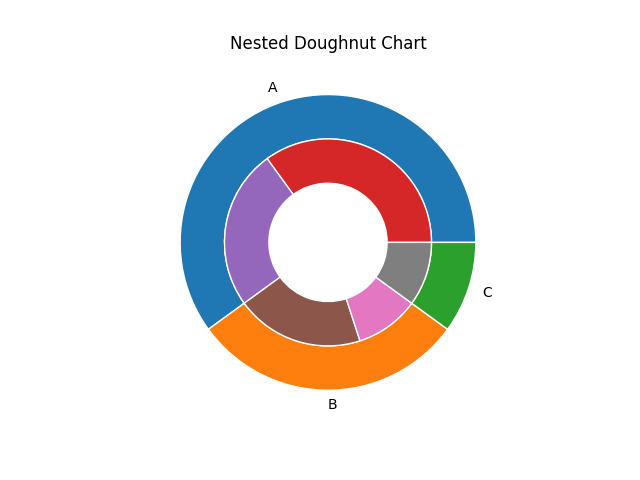 matplotlib pie chart nested doughnut example