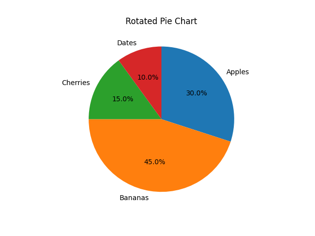 matplotlib pie chart rotated example