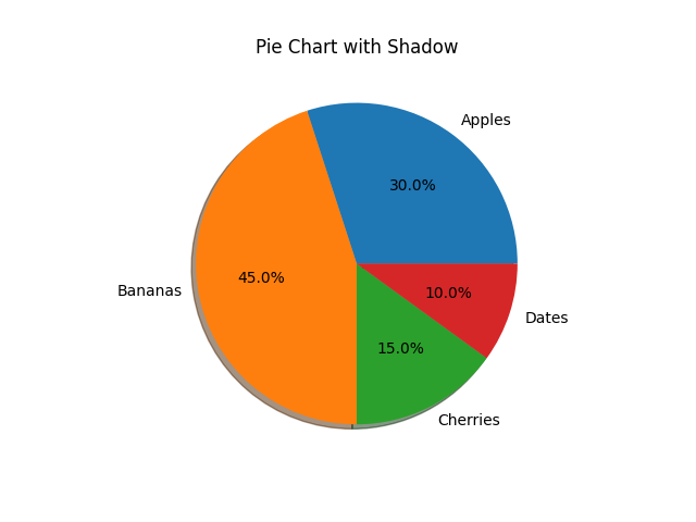 matplotlib pie chart shadow example