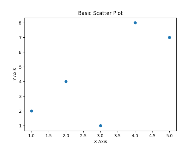 matplotlib scatter chart basic example