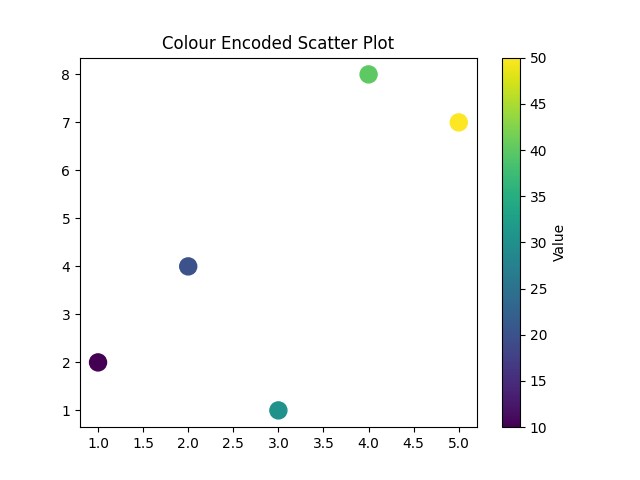 matplotlib scatter chart colour encoded example
