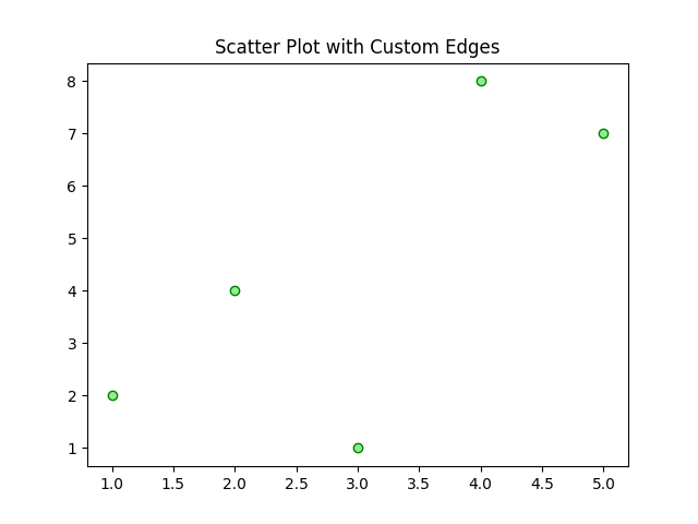 matplotlib scatter chart custom edges example
