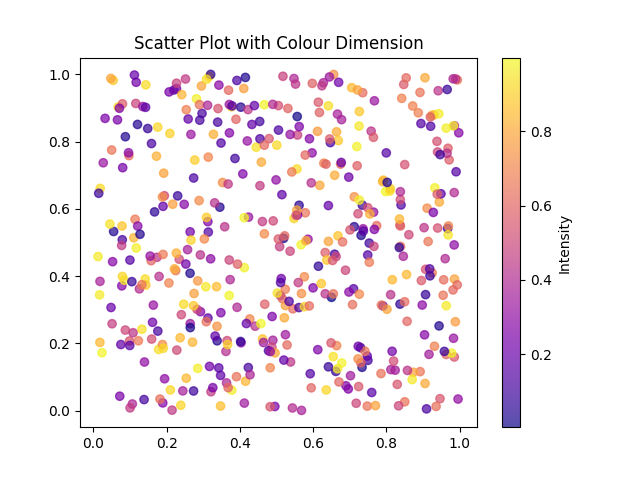 matplotlib scatter chart dense colour example