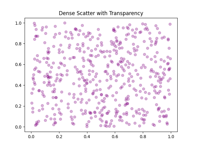 matplotlib scatter chart dense transparency example