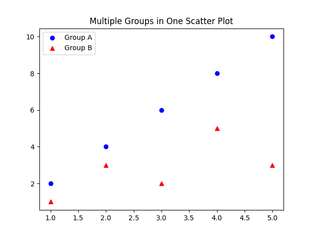 matplotlib scatter chart multiple groups example