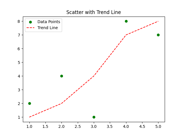 matplotlib scatter chart scatter with line example