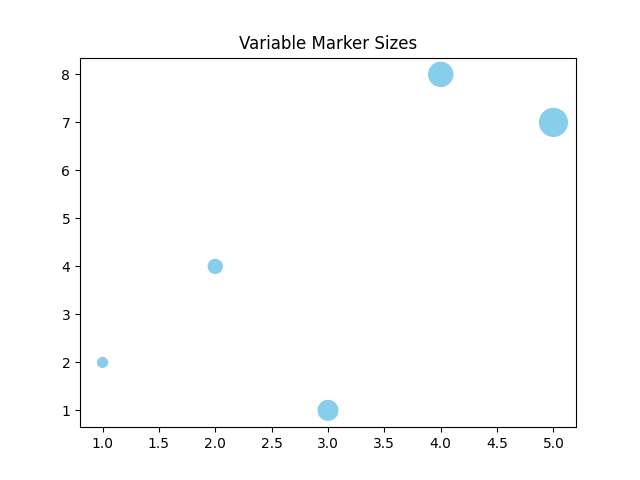 matplotlib scatter chart variable marker sizes example