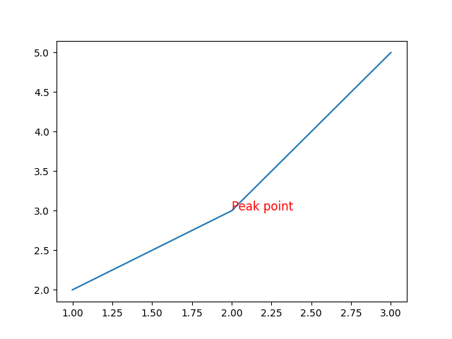 matplotlib styling text annotations example