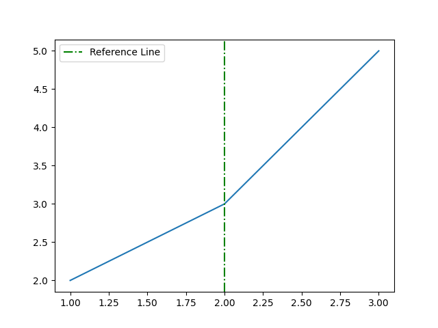 matplotlib styling vertical line example
