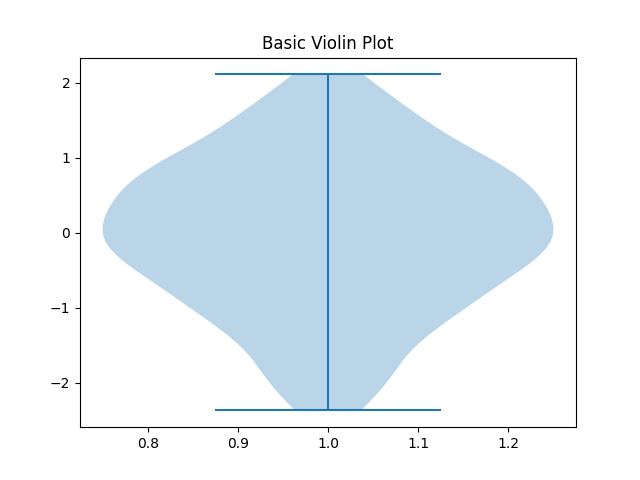 matplotlib violin chart basic example