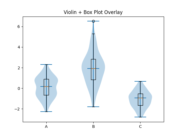 matplotlib violin chart box plot overlay example