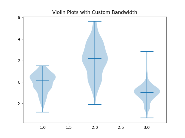 matplotlib violin chart custom band width example