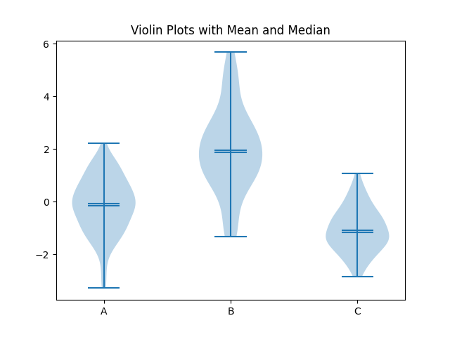 matplotlib violin chart mean median example