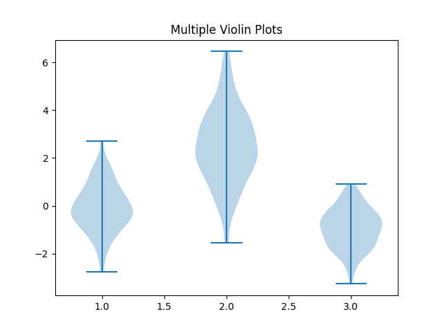 matplotlib violin chart multiple example