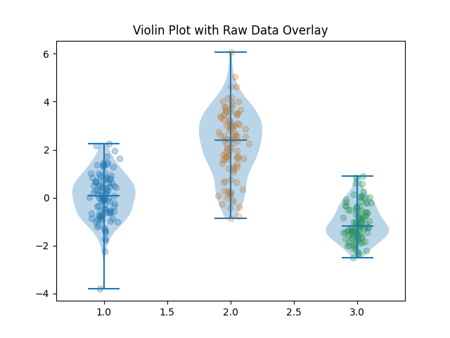 matplotlib violin chart scatter overlay example