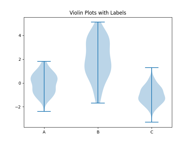 matplotlib violin chart with labels example