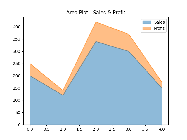 Area chart example