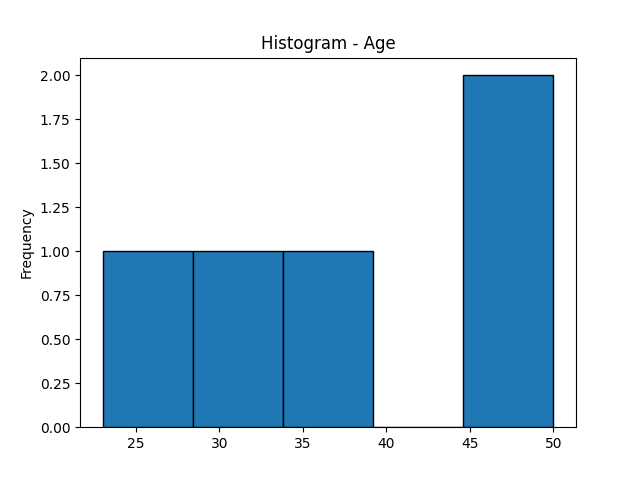 Histogram chart example