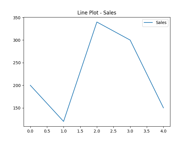 Line chart example