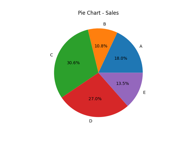 Pie chart example