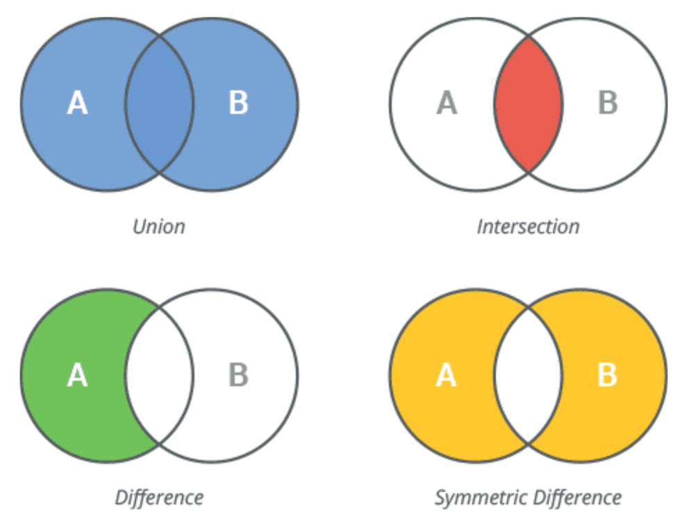 Python Set Operations